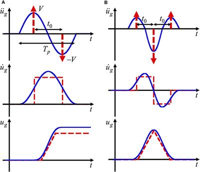 General Dynamic Collapse Criterion for Elastic–Plastic Structures Under Double Impulse as Substitute of Near-Fault Ground Motion